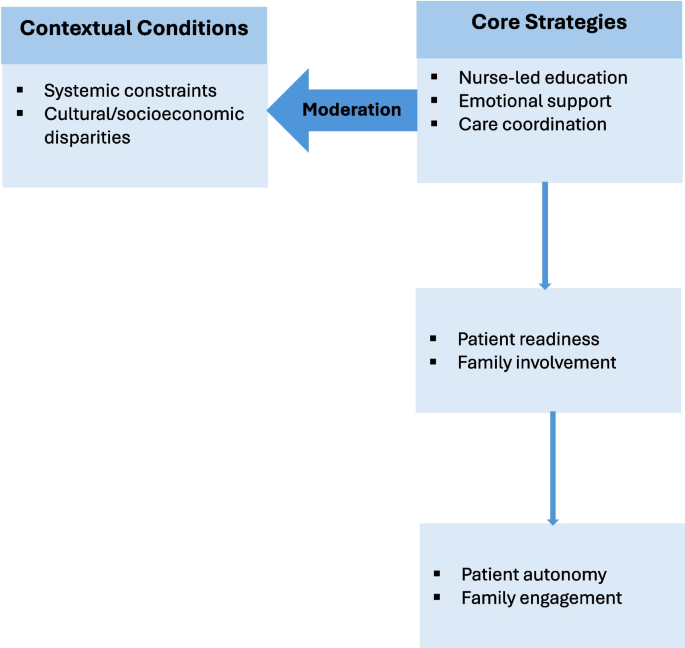 Empowering Kuwaiti adults with cancer: oncology nurses’ perspectives on home-based self-management