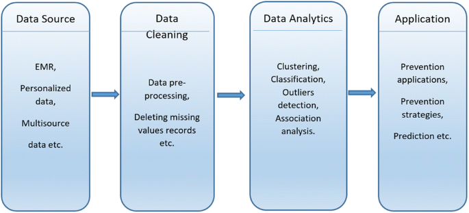 Types of Data Analysis in Data Science and Its Applications