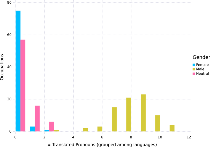 How to Translate Gendered Language