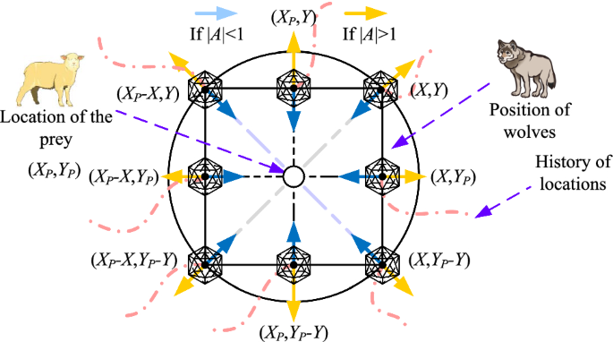 Feature selection using binary grey wolf optimizer with elite-based  crossover for Arabic text classification | Neural Computing and Applications