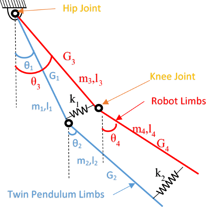 Modelling a Double Pendulum in Simulink