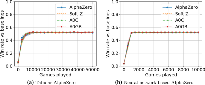 Value targets in off-policy AlphaZero: a new greedy backup