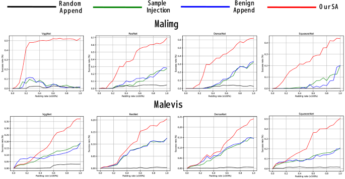 Towards robust CNN-based malware classifiers using adversarial examples  generated based on two saliency similarities | Neural Computing and  Applications