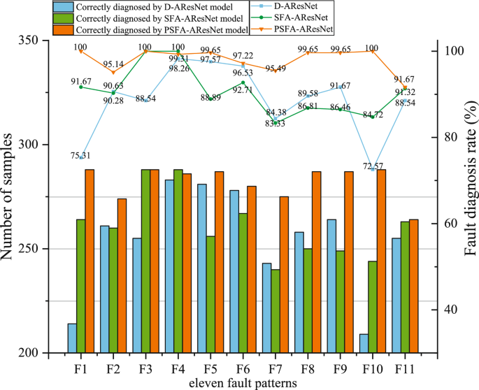 Fault diagnosis of air handling unit via combining probabilistic