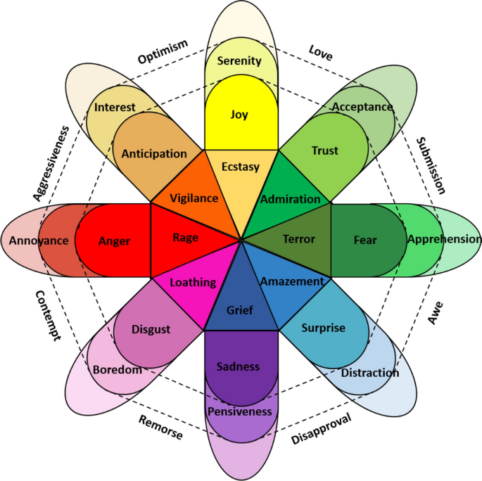 Machine learning for human emotion recognition: a comprehensive