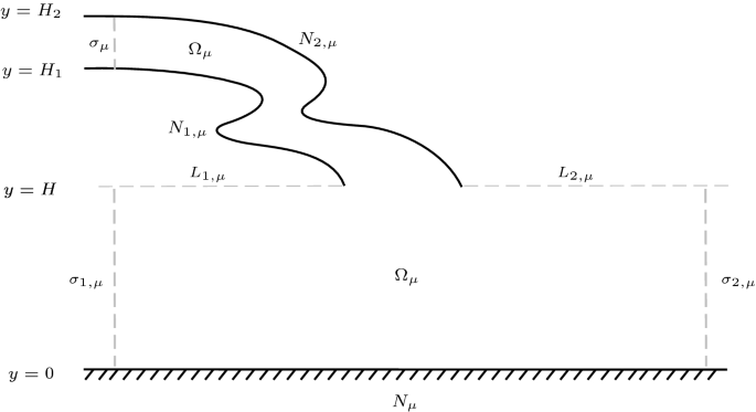 Incompressible impinging jet flow with gravity | Calculus of Variations and  Partial Differential Equations