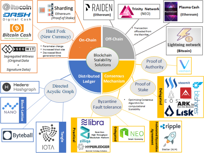 Blockchain technology for creative industries: Current state and research  opportunities - ScienceDirect