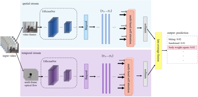 PDF) Incorporating representation learning and multihead attention