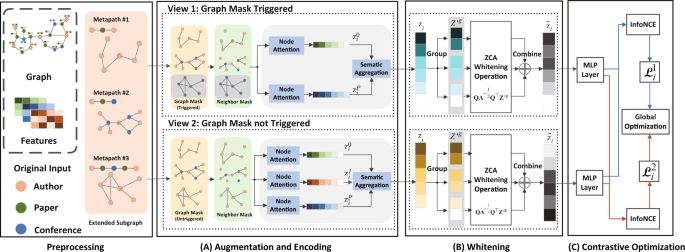 New contrastive learning framework HGCL-MAW solves data scarcity in recommendation engines
