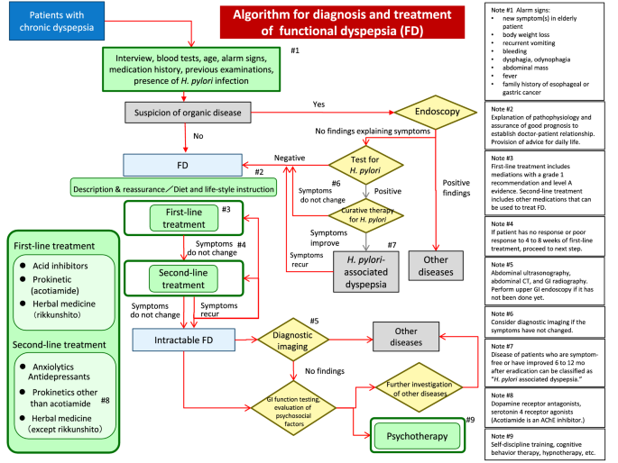 Effectiveness of management strategies for uninvestigated dyspepsia:  systematic review and network meta-analysis