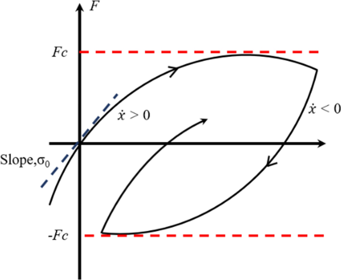 Improved PI hysteresis model with one-sided dead-zone operator for