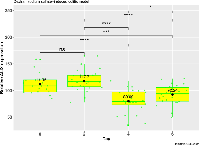 Low ALIX expression might promote mucosal inflammation in the colon of patients with ulcerative colitis, possibly by promoting pyroptosis: an in silico analysis