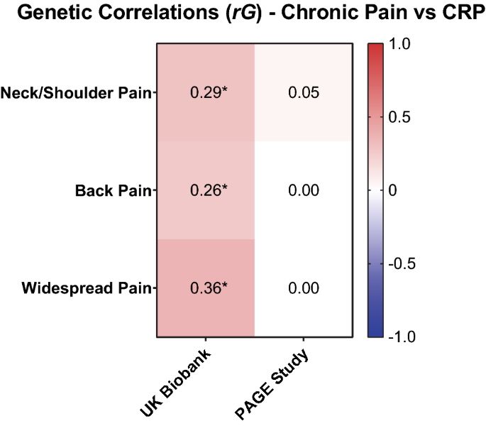 Genome-wide association study of nociceptive musculoskeletal pain treatment  response in UK Biobank