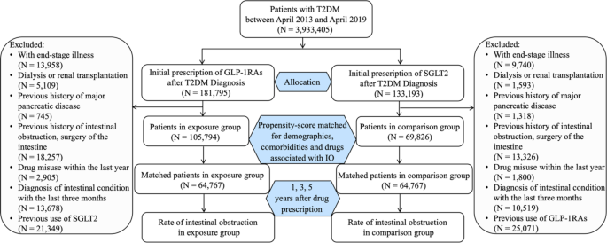 can glp 1 cause bowel obstruction Association of GLP-1 receptor agonists with risk of intestinal obstruction in patients with type 2 diabetes mellitus: a retrospective cohort study | Acta Diabetologica