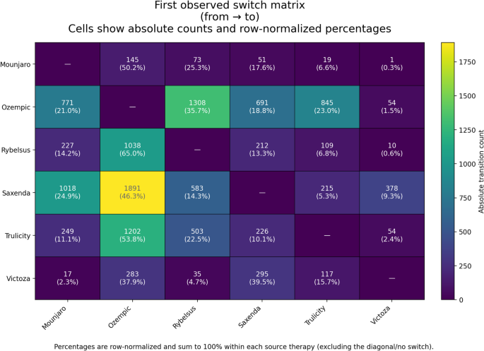 Switching patterns of GLP-1 receptor agonists from 2018 to 2025 in the  largest private healthcare network in Poland | Acta Diabetologica |  Springer Nature Link