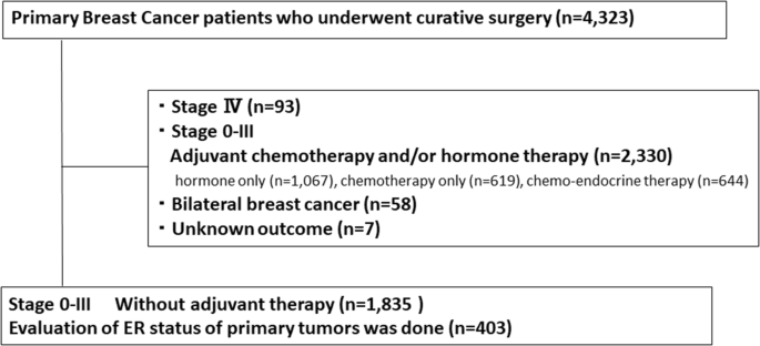 Surgery for primary breast cancer