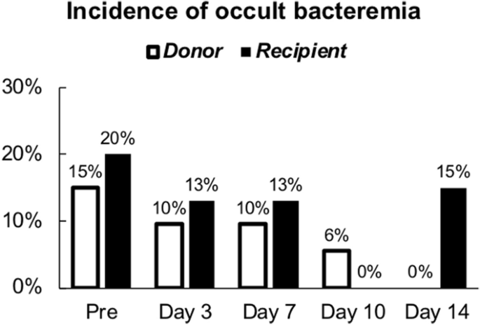 PDF) Current management of occult bacteremia in infants