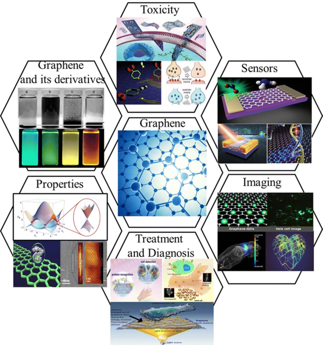 Recent advances in graphene-based nanomaterials: properties, toxicity and  applications in chemistry, biology and medicine | Microchimica Acta