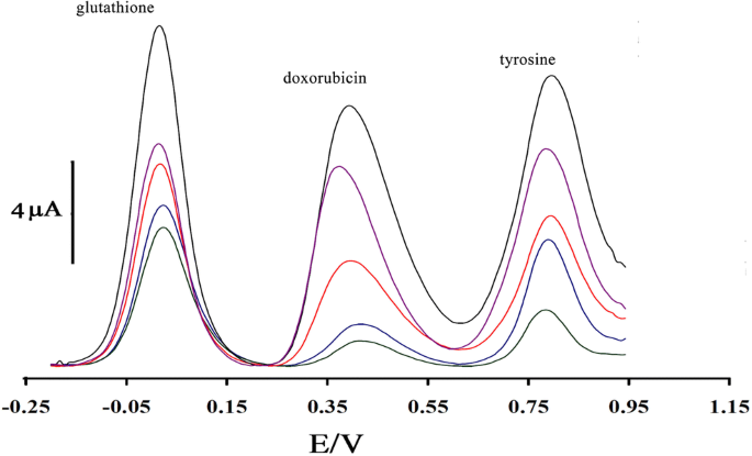 Simultaneous voltammetric determination of glutathione, doxorubicin and tyrosine based on the electrocatalytic effect of a nickel(II) complex and of Pt:Co nanoparticles as a conductive mediator | Microchimica Acta