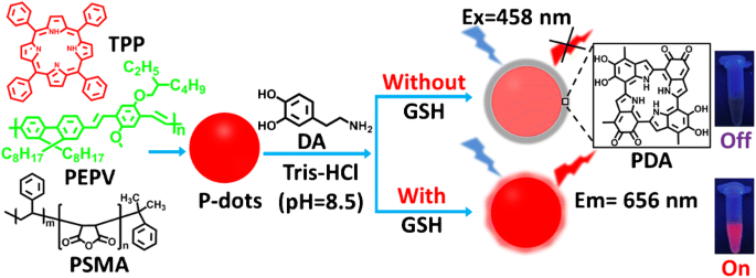 glutathione and dopamine Sensitive fluorometric determination of using fluorescent polymer dots the dopamine-melanin nanosystem | Microchimica Acta One of our favorite