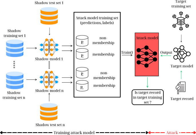 A study of membership inference attacks on a federated health care application | Computing | Springer Nature Link