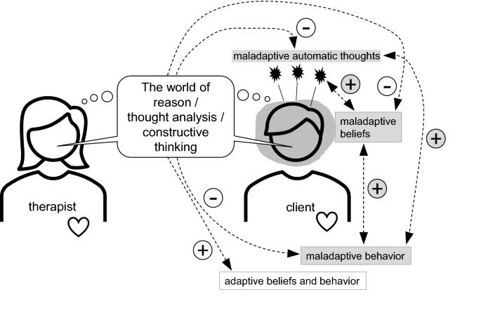 Cognitive behavioral therapy (CBT), acceptance and commitment therapy (ACT),  and Morita therapy (MT); comparison of three established psychotherapies  and possible common neural mechanisms of psychotherapies | Journal of  Neural Transmission