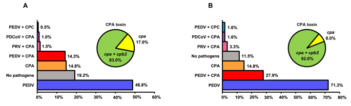 PDF) Case–control study of pathogens involved in piglet diarrhea