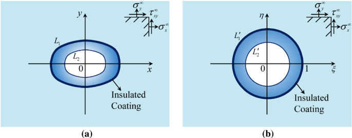 Design of a neutral elastic inhomogeneity via thermal expansion | Acta  Mechanica