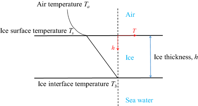 Physical Properties of Ice