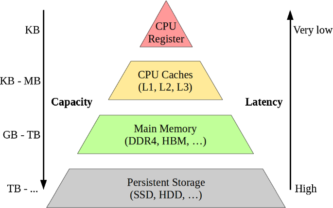 Joins on high-bandwidth memory: a new level in the memory hierarchy
