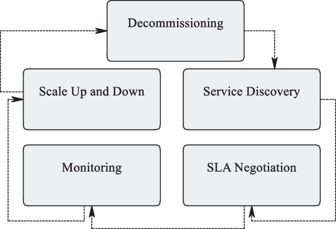 Setting up SLAs using a dynamic pricing model and behavior analytics in  business and marketing strategies in cloud computing