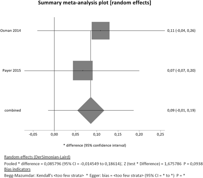 Survival and success of zirconia compared with titanium implants: a  systematic review and meta-analysis