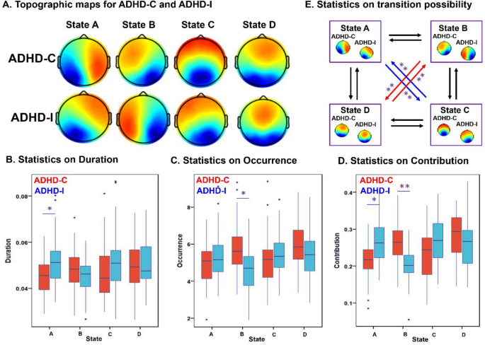 Aberrant brain dynamics and spectral power in children with ADHD