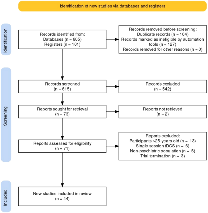 Transcranial direct current stimulation (tDCS) combined with cognitive  training in adolescent boys with ADHD: a double-blind, randomised,  sham-controlled trial, Psychological Medicine