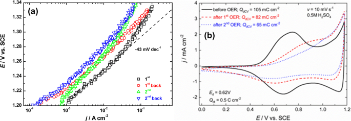 Study of oxygen evolution reaction on thermally prepared xPtOy-(100-x)IrO2  electrodes