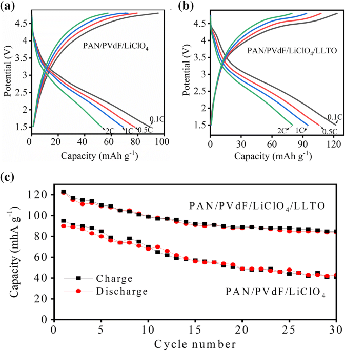 Linear sweep voltammetry of highest conducting polymer electrolyte