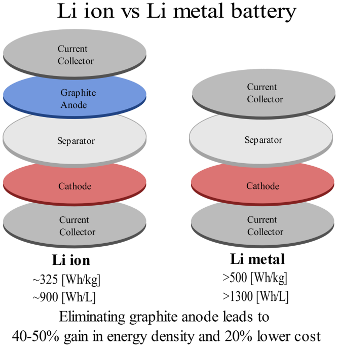 Enhancing performance of anode-free Li-metal batteries by addition