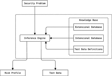 PDF) Valkyrie : Vulnerability Assessment Tool and Attack for  Provably-Secure Logic Locking Techniques