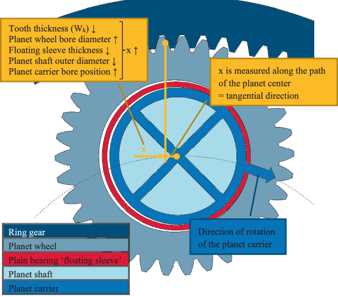 Planetary Gears: Principles Of Operation