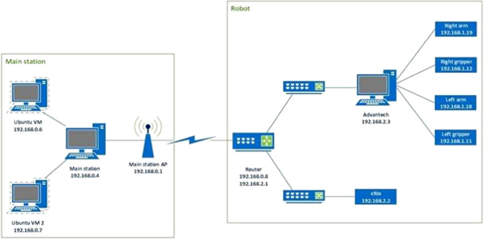 PDF) A Wireless Multi-Robot Network Approach for Industry 4.0 using RoBO2L