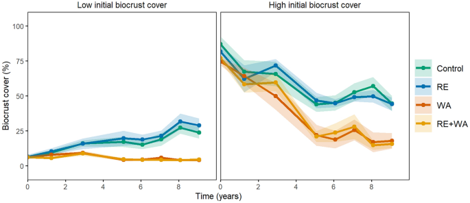 Biocrusts Modulate Climate Change Effects on Soil Organic Carbon Pools: Insights From a 9-Year Experiment