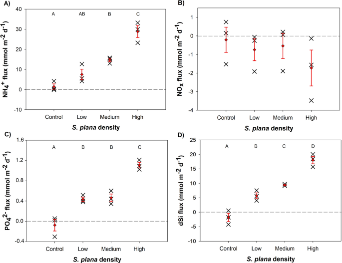 Frontiers  Sediment Bulk Density Effects on Benthic Macrofauna Burrowing  and Bioturbation Behavior