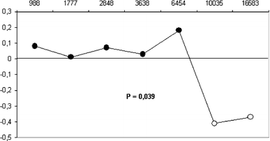 Human chit1 gene distribution: new data from mediterranean and european populations