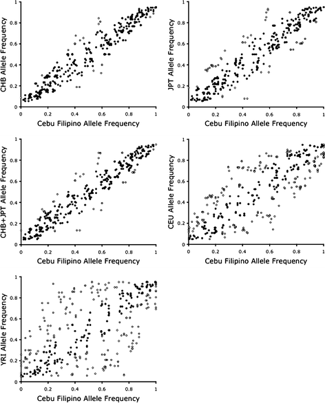 Comparison Of Encode Region Snps Between Cebu Filipino And Asian Hapmap Samples Journal Of Human Genetics