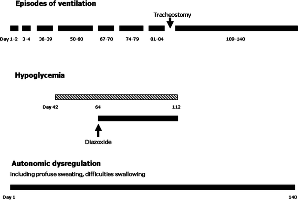 Congenital central hypoventilation syndrome with hyperinsulinism in a preterm infant