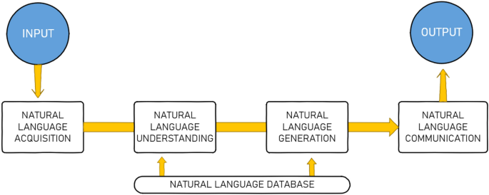 Natural Language Understanding. In 5.1 section, we entered the NLP