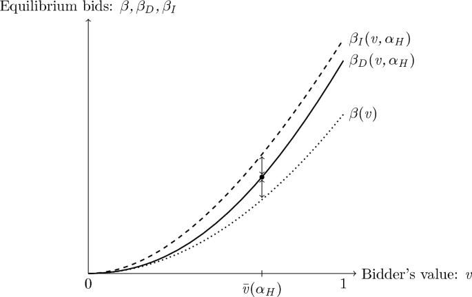 Value-dependent spite in first-price all-pay auctions - Review of Economic Design