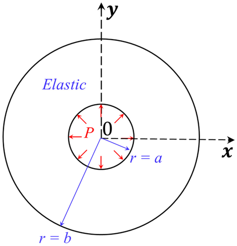 A circular ring (centre O) of radius a, and of uniform cross section i