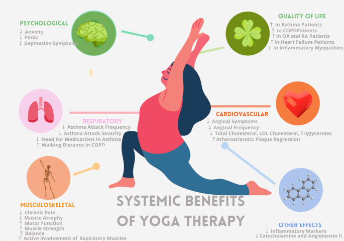 Yoga Therapy - The Art of Health