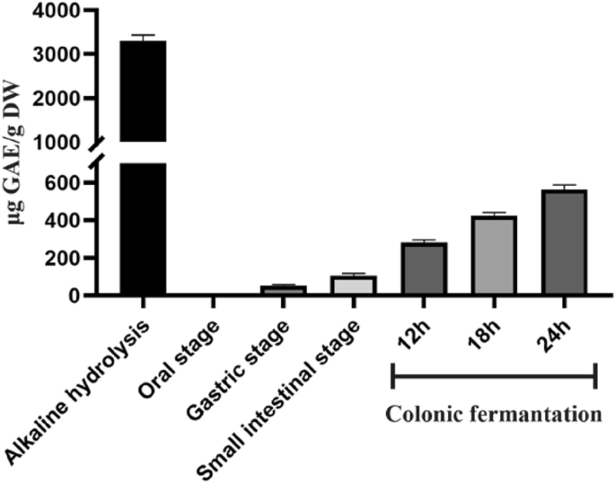 Bioaccessibility, composition, and anti-inflammtory activity of bound polyphenols from burdock (Arctium lappa L.) root insoluble dietary fiber | Food Science and Biotechnology